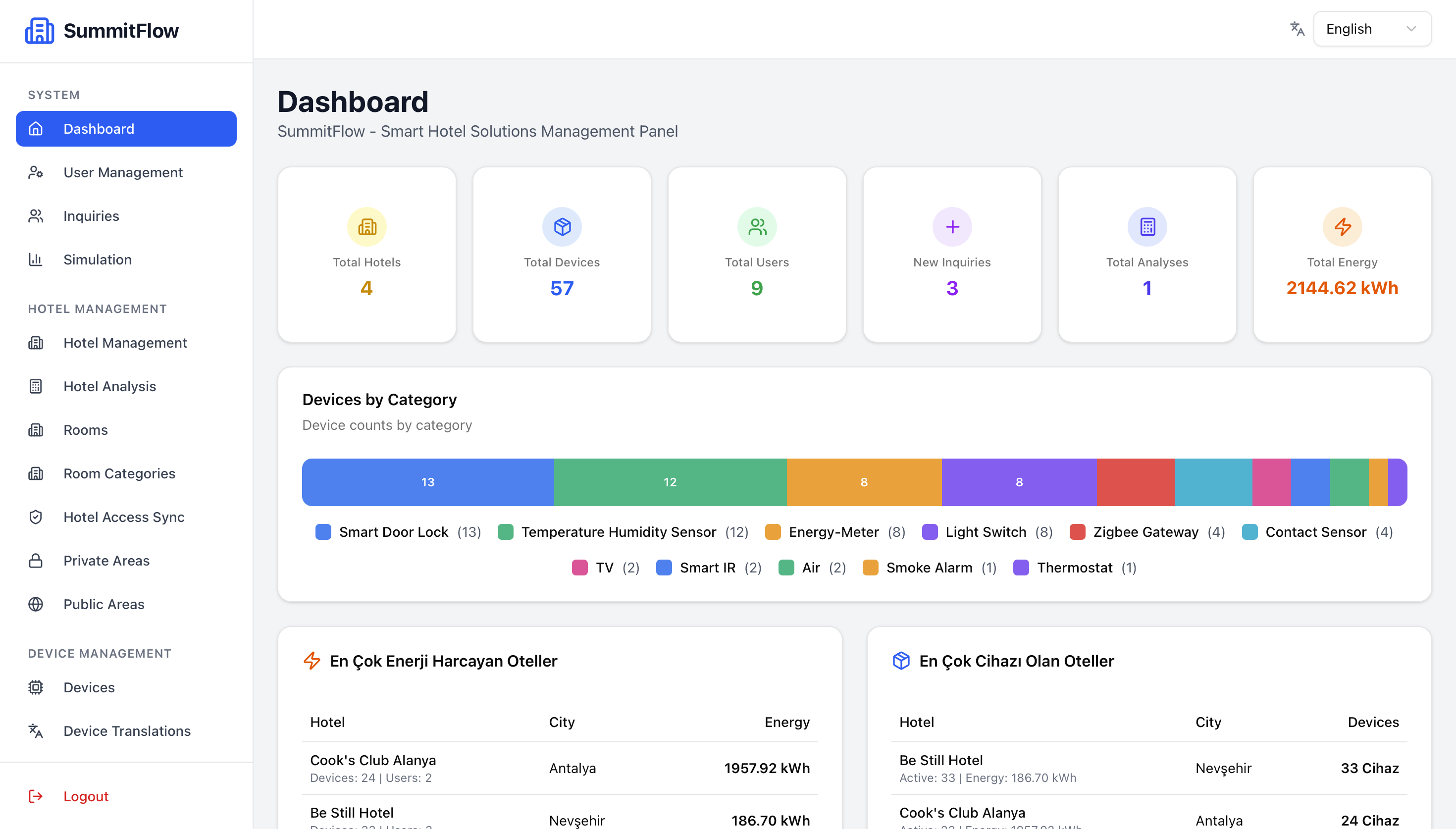 Maximum Efficiency with AI and IoT for Resort Hotels